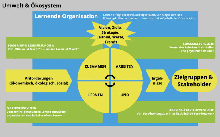 UPDATE: Corporate Learning Vision 2030 – Corporate Learning Community